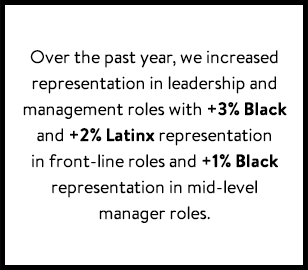 Over the past year, we increased representation in leadership and management roles with +3% Black and +2% Latinx representation in front-line roles and +1% Black representation in mid-level manager roles.