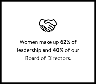 Women make up 62% of leadership and 40% of our Board of Directors.